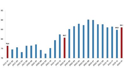 Tüik: İhracat birim değer endeksi %3,3 azaldı