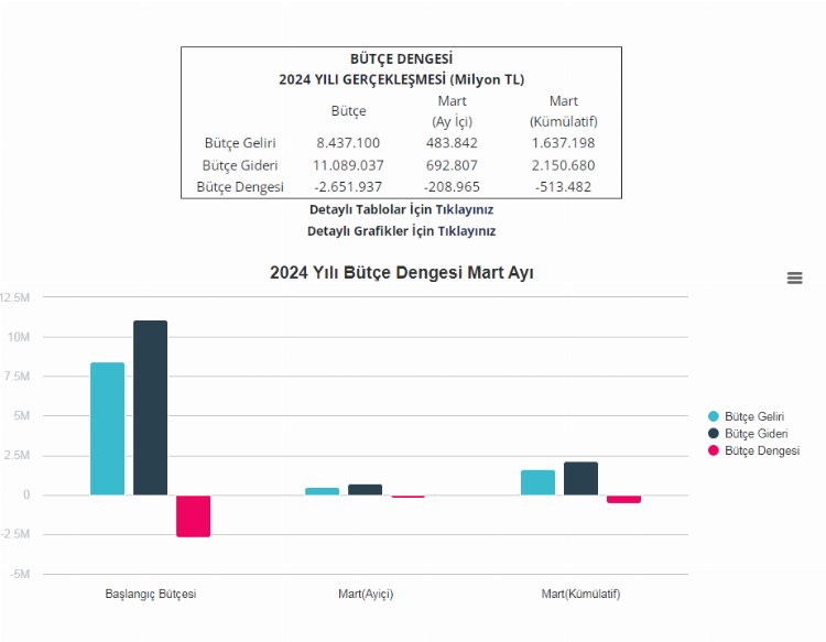 Bütçe, Mart'ta 209 milyar TL açık verdi