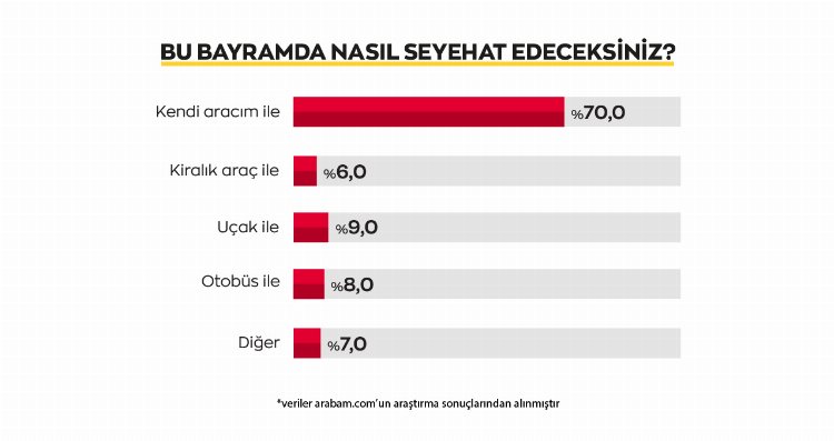 Her iki kişiden biri bayramı şehirde geçirecek