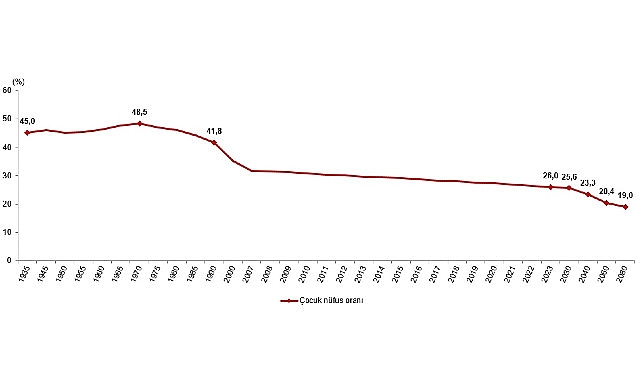 Tüik: Türkiye nüfusunun %26,0’ını çocuk nüfus oluşturdu