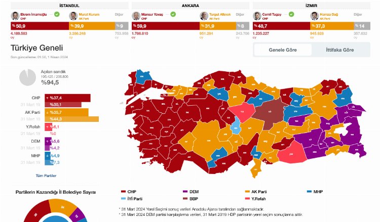 Yerel seçimlerde kimler kazandı, kimler kaybetti? Türkiye’de bundan sonra ne olacak?