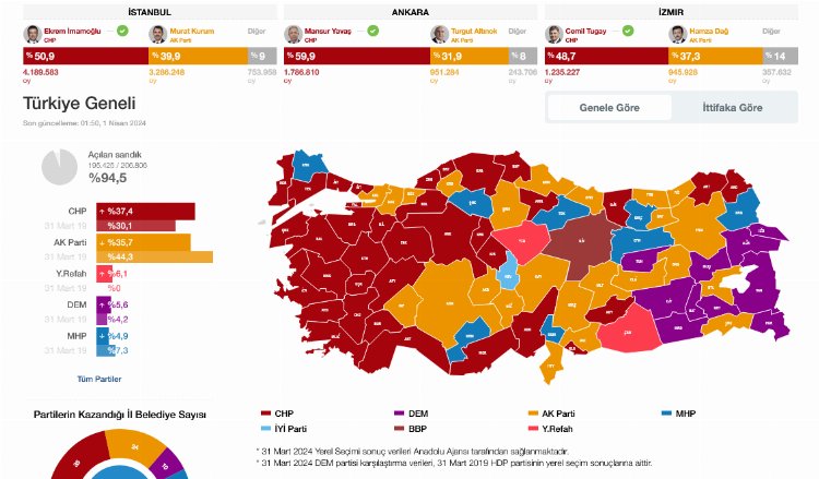 Türkiye yerel seçimini yaptı... Seçim 2024 Özel Yayını kesintisiz 8 saat sürdü