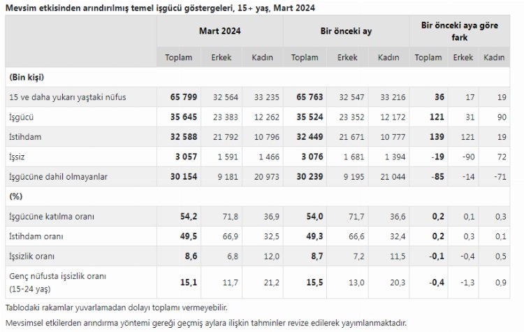 İşsizlik rakamları belli oldu