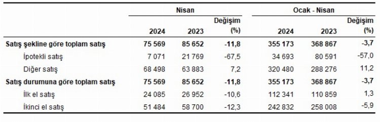 Konut satışlarında İstanbul revaçta