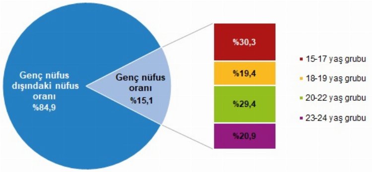 Nüfusumuzun yüzde 15,1'i genç!