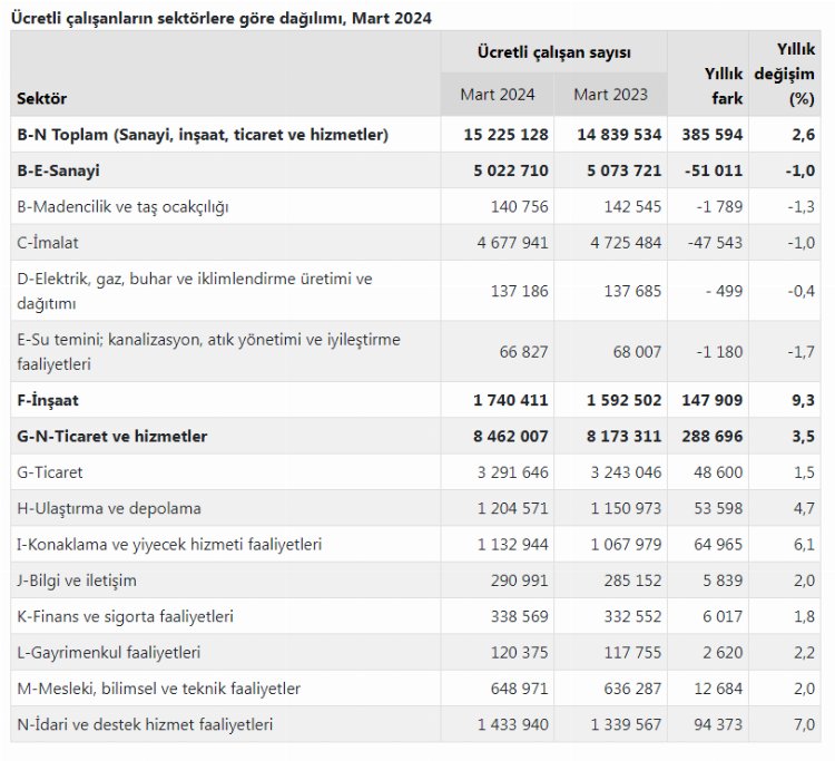Ücretli çalışan sayısı yıllık arttı.. Sanayide çalışanlarda azalış var