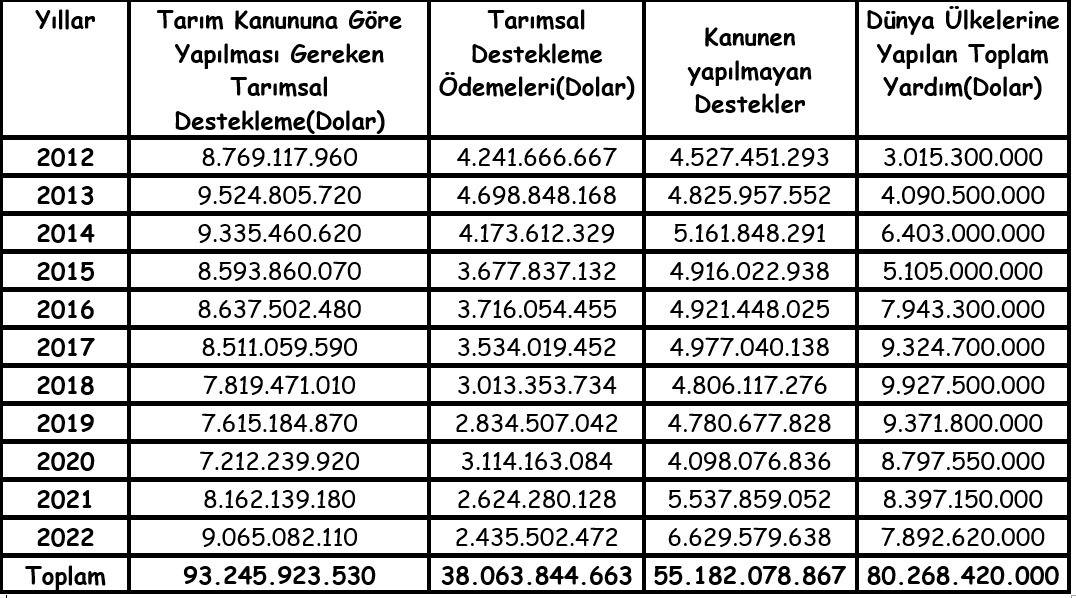 Çiftçiye Ödenmesi Gereken Destekleri Açıkladı !