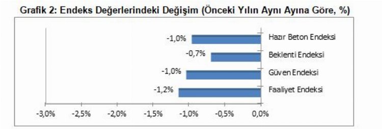 İnşaat sektörü geçen yıla göre yavaşladı