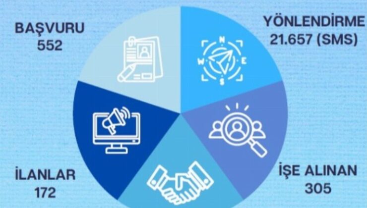 Kayseri Kariyer Merkezi, 1 ayda 305 kişiye iş imkanı sağladı