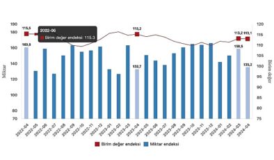 Tüik: İhracat birim değer endeksi %1,9 azaldı