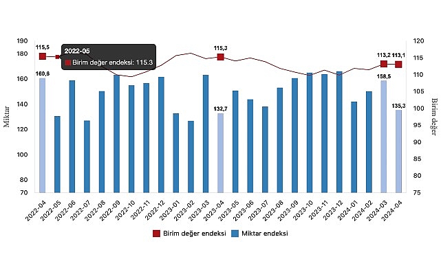 Tüik: İhracat birim değer endeksi %1,9 azaldı