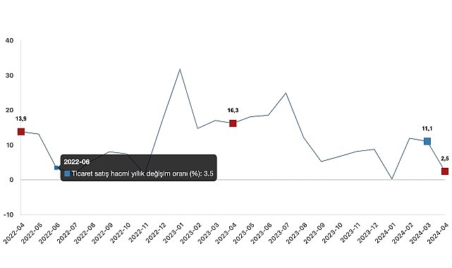 Tüik: Ticaret satış hacmi yıllık %2,5 arttı, perakende satış hacmi yıllık %10,2 arttı