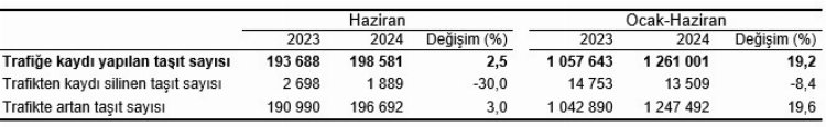 30 milyon taşıt trafikte! Haziran verileri açıklandı...