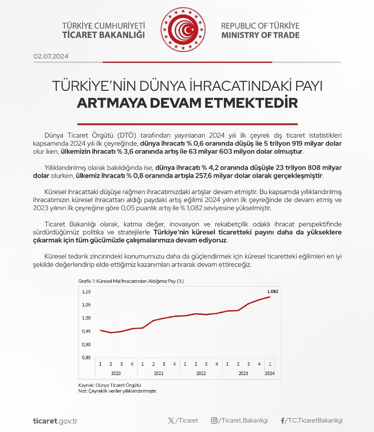 Dünya ihracatındaki pay daha da artacak