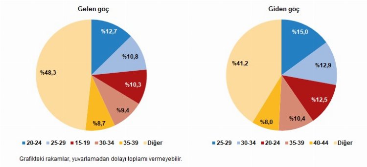 En fazla göç alan ve veren İstanbul