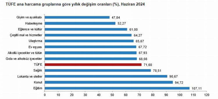 Enflasyonda Haziran verileri açıklandı... TÜİK yüzde 71,60, ENAG yüzde 113,08!