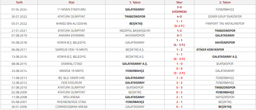 Galatasaray-Beşiktaş Süper Kupa Maçı Biletleri Yarın Satışta