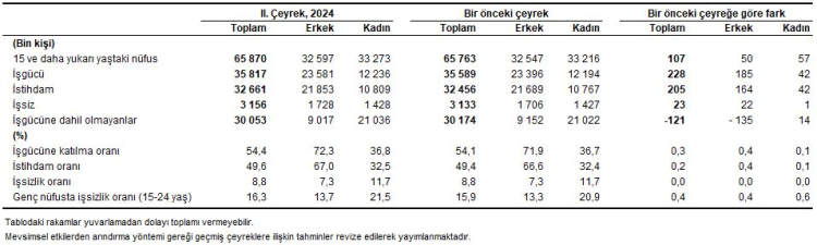 İkinci çeyrekte işsiz sayısı 23 bin arttı