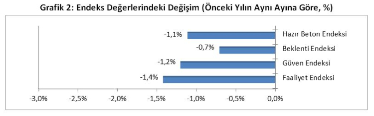 İnşaat negatif tarafta seyrediyor