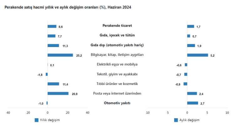 Perakende satışta iletişim aygıtları başı çekti