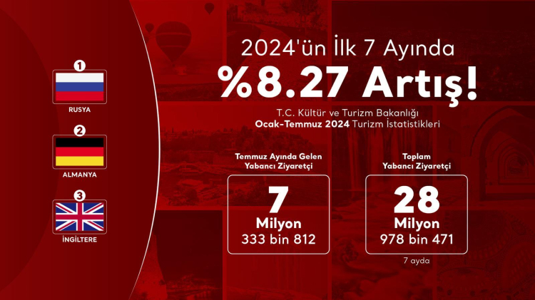 Türkiye'ye gelen ziyaretçi sayısında önemli artı... En çok ziyaretçi Almanya'dan