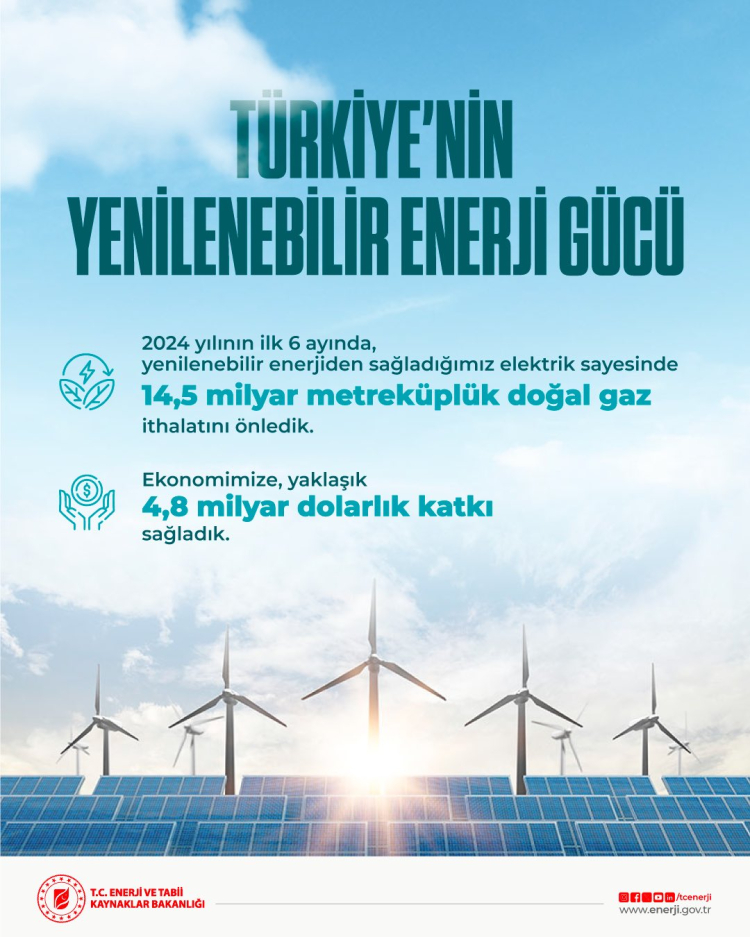 Yılın ilk yarısında yenilenebilir enerjinin ekonomiye katkısı 4,8 milyar dolar