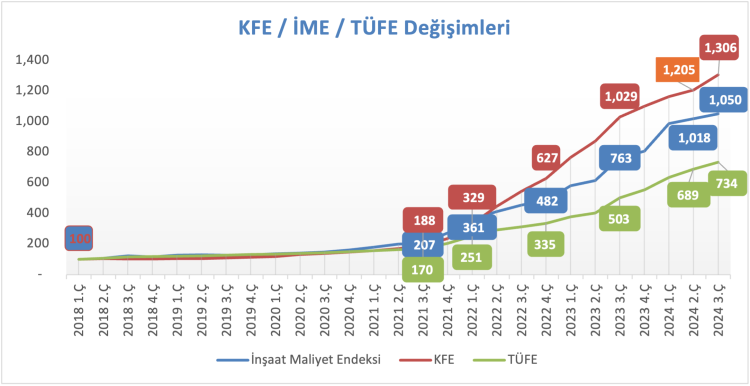 Konut satışları son iki yılın zirvesinde... Son çeyrekte fiyatları etkileyecek