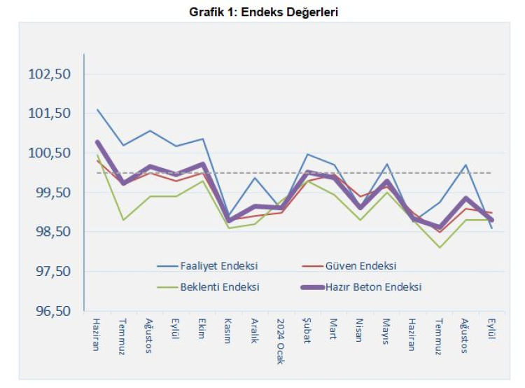 İnşaat yeniden eşik değerin altına indi