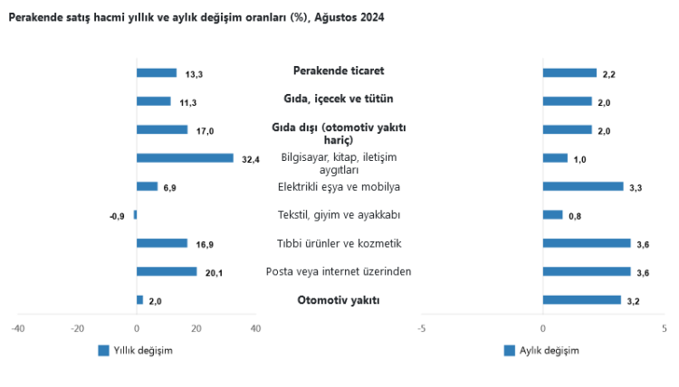 Ticaret ve perakende satış hacmi artışta