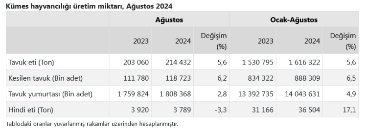 Hindi eti üretimi 8 ayda yüzde 17,1 arttı