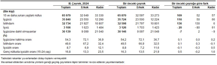 İşsizlik 3. çeyrekte yüzde 8,7'ye geriledi!