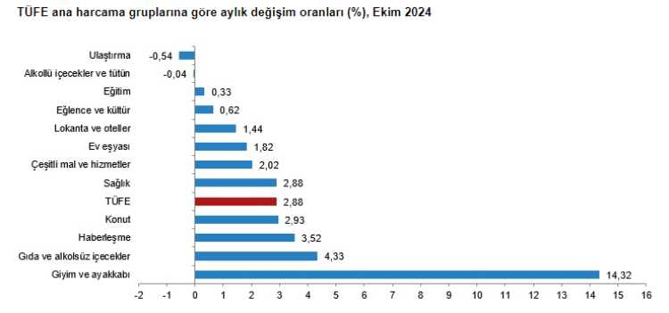 Ekim ayı enflasyonu yüzde 2,88 arttı