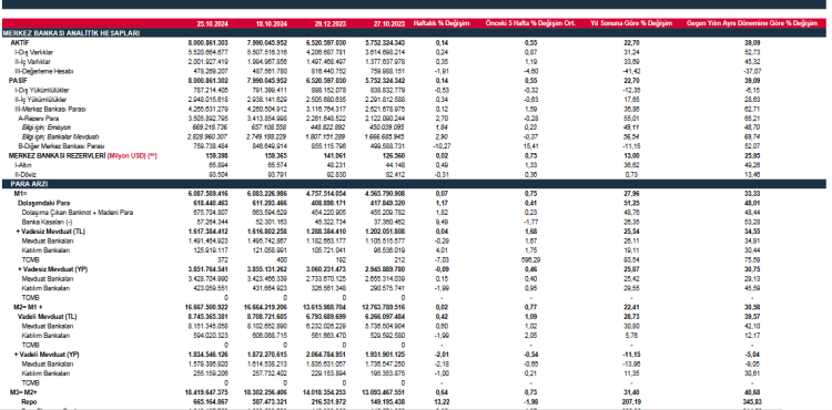 Merkez'in toplam rezervleri yükseldi
