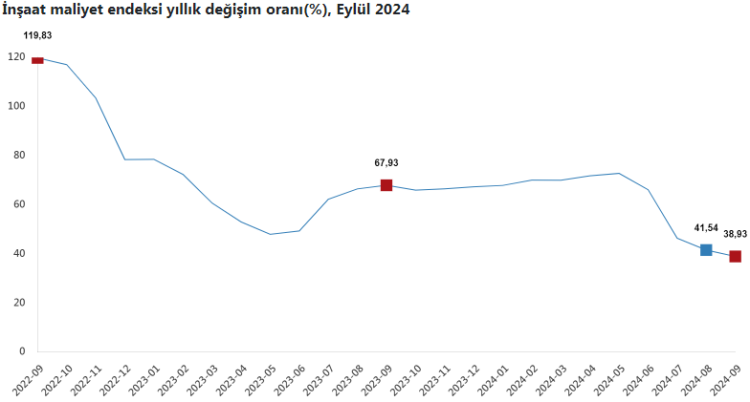  İnşaat Maliyet Endeksi Eylül'de yüzde 0,57 arttı... Büyük pay işçilikte