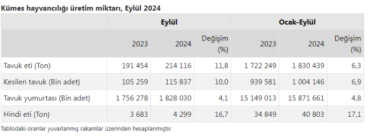 Hindi eti üretimi 9 ayda yüzde 16,7 arttı