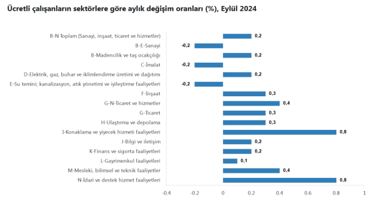 Ücretli çalışanlar artışta...