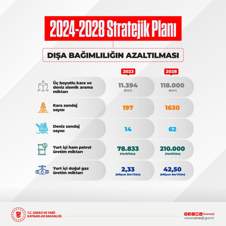 Petrol ve doğal gaz arama faaliyetleri artırılacak