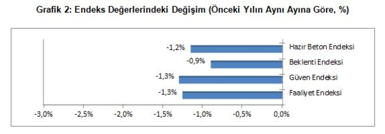 Tüm endekslerdeki azalma Beton Endeksi'ni de aşağı çekti