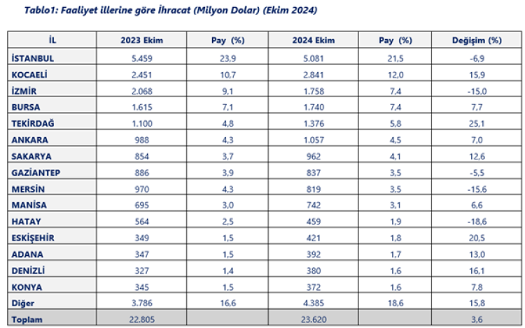 İhracatın yıldızları... İhracat sıralamasında ilk 5 belli oldu