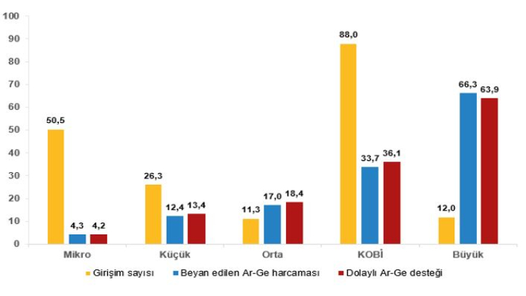 Dolaylı Ar-Ge'den en çok KOBİ'ler yararlandı