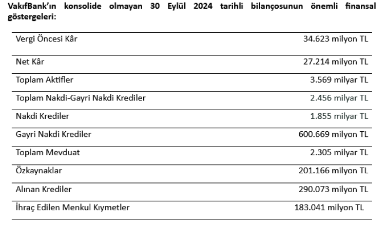 VakıfBank’ın aktif büyüklüğü 100 milyar doları aştı