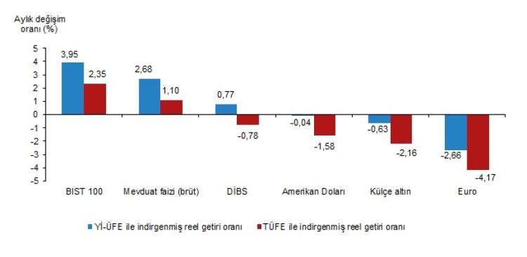 3, 6, 12 aylık reelde külçe altın kazandırdı