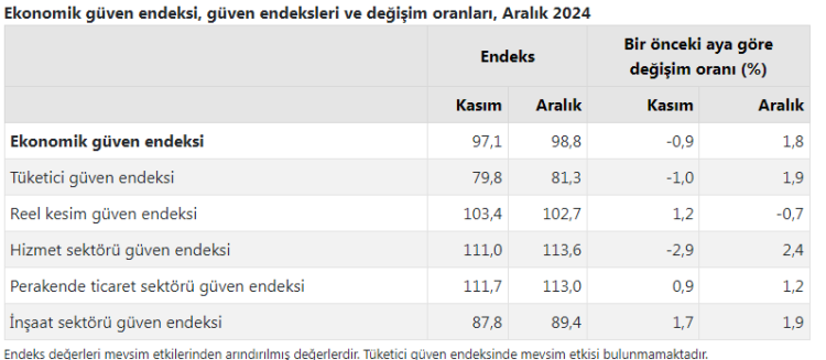 Ekonomik güven arttı!