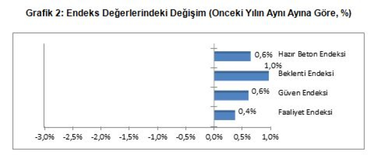 İnşaatta beklenti iyimser