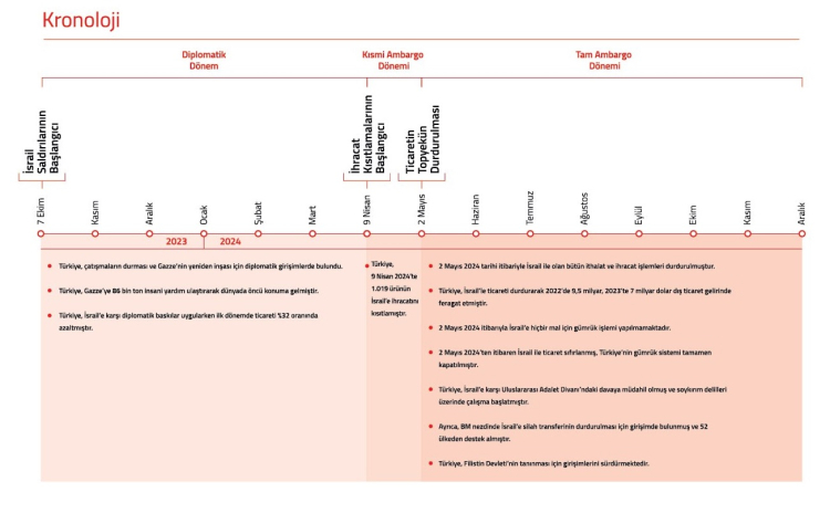 İsrail ile ticareti durdurma sürecine kapsamlı rapor