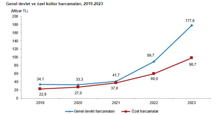 Kültür harcamaları yüzde 84,7 arttı