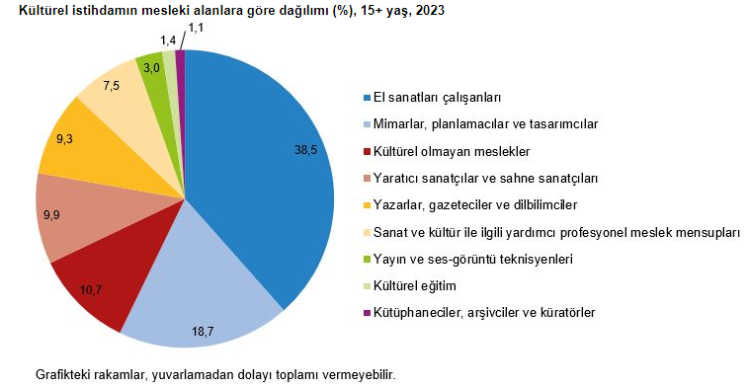 Kültür harcamaları yüzde 84,7 arttı