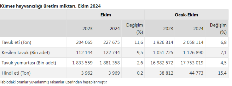 Tavuk eti üretimi yüzde 11,6 arttı