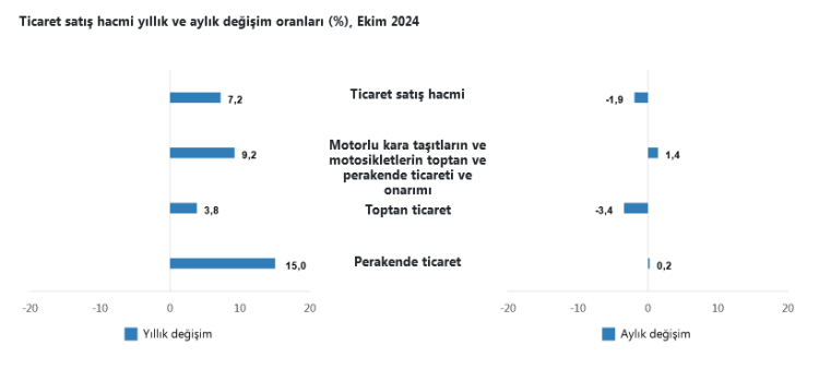 Toptan ve perakende ticaret yıllık artışta