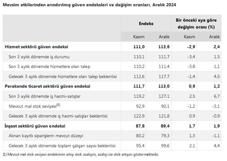 TÜİK, güven endekslerini açıkladı